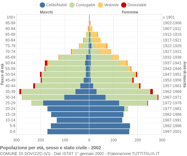 Grafico Popolazione per età, sesso e stato civile Comune di Sovizzo (VI)