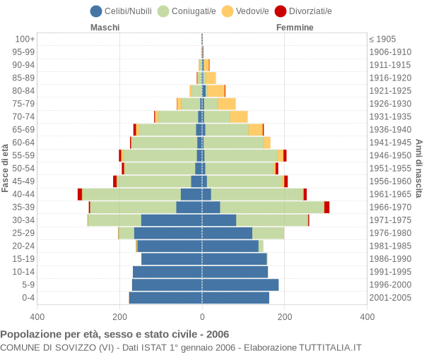 Grafico Popolazione per età, sesso e stato civile Comune di Sovizzo (VI)