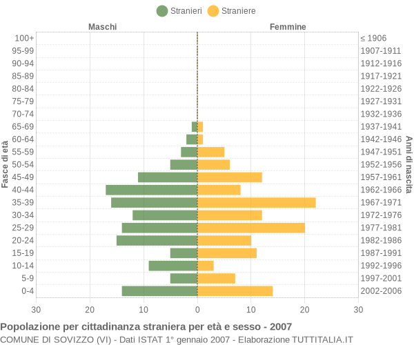 Grafico cittadini stranieri - Sovizzo 2007