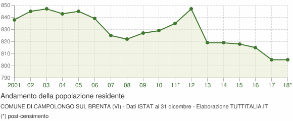 Andamento popolazione Comune di Campolongo sul Brenta (VI)