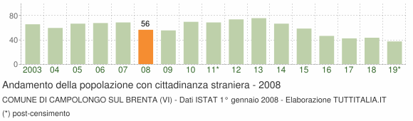 Grafico andamento popolazione stranieri Comune di Campolongo sul Brenta (VI)