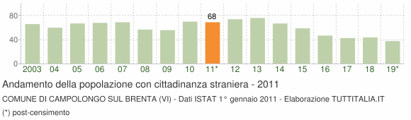 Grafico andamento popolazione stranieri Comune di Campolongo sul Brenta (VI)