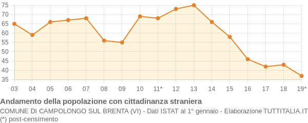 Andamento popolazione stranieri Comune di Campolongo sul Brenta (VI)