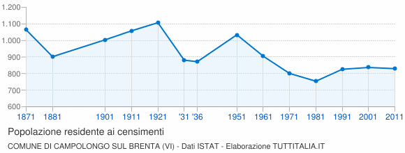 Grafico andamento storico popolazione Comune di Campolongo sul Brenta (VI)