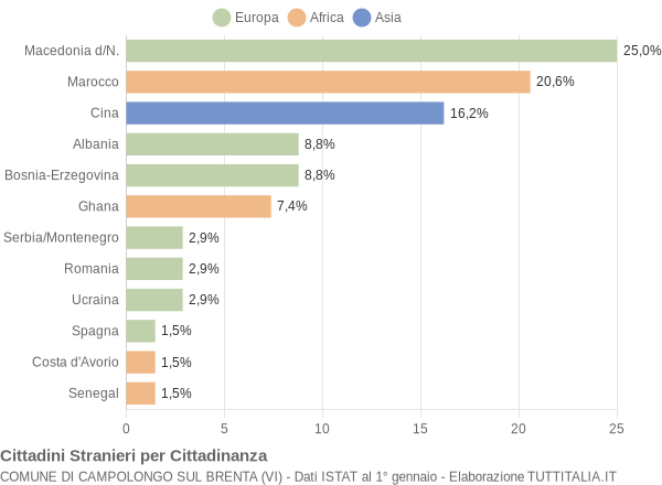 Grafico cittadinanza stranieri - Campolongo sul Brenta 2007