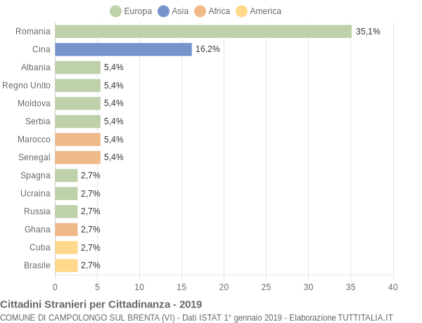 Grafico cittadinanza stranieri - Campolongo sul Brenta 2019