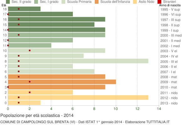 Grafico Popolazione in età scolastica - Campolongo sul Brenta 2014