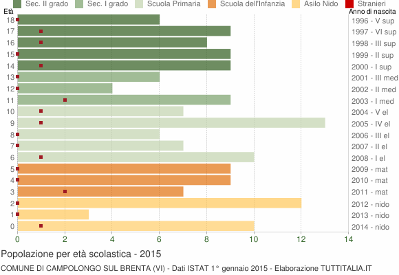 Grafico Popolazione in età scolastica - Campolongo sul Brenta 2015