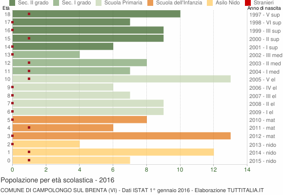 Grafico Popolazione in età scolastica - Campolongo sul Brenta 2016