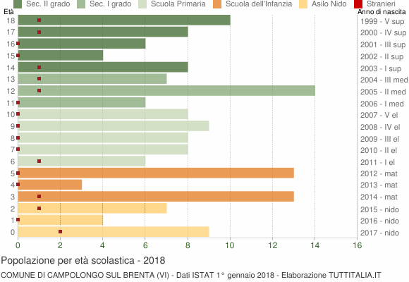 Grafico Popolazione in età scolastica - Campolongo sul Brenta 2018