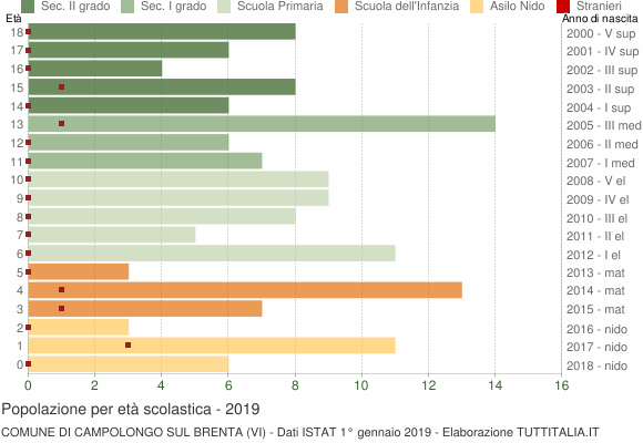 Grafico Popolazione in età scolastica - Campolongo sul Brenta 2019