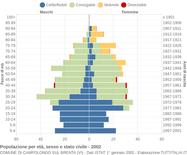 Grafico Popolazione per età, sesso e stato civile Comune di Campolongo sul Brenta (VI)