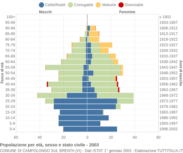 Grafico Popolazione per età, sesso e stato civile Comune di Campolongo sul Brenta (VI)