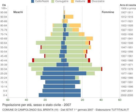 Grafico Popolazione per età, sesso e stato civile Comune di Campolongo sul Brenta (VI)
