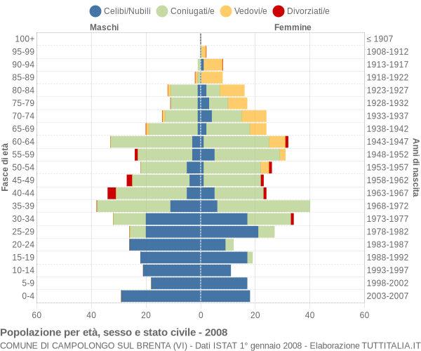 Grafico Popolazione per età, sesso e stato civile Comune di Campolongo sul Brenta (VI)