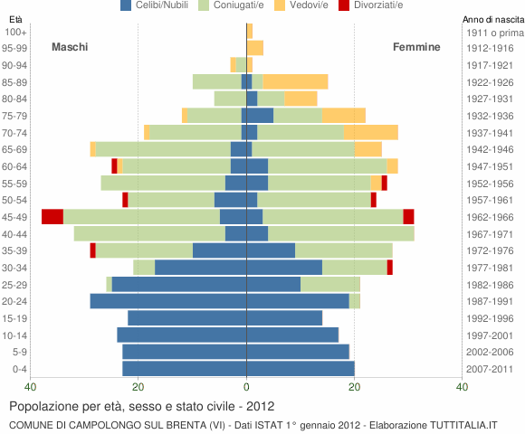 Grafico Popolazione per età, sesso e stato civile Comune di Campolongo sul Brenta (VI)