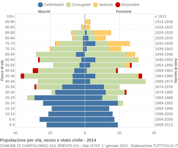 Grafico Popolazione per età, sesso e stato civile Comune di Campolongo sul Brenta (VI)