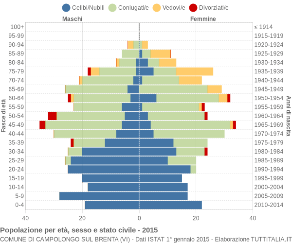 Grafico Popolazione per età, sesso e stato civile Comune di Campolongo sul Brenta (VI)