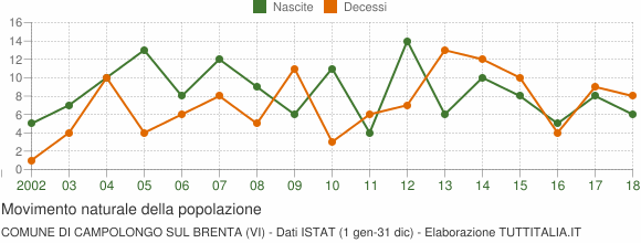 Grafico movimento naturale della popolazione Comune di Campolongo sul Brenta (VI)