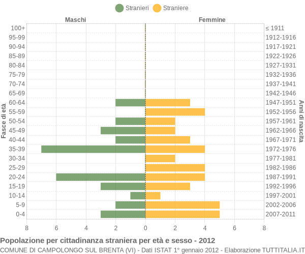 Grafico cittadini stranieri - Campolongo sul Brenta 2012