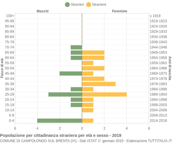 Grafico cittadini stranieri - Campolongo sul Brenta 2019