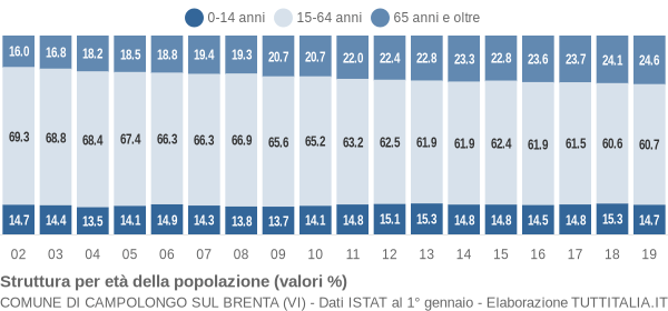 Grafico struttura della popolazione Comune di Campolongo sul Brenta (VI)