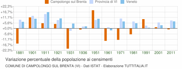 Grafico variazione percentuale della popolazione Comune di Campolongo sul Brenta (VI)