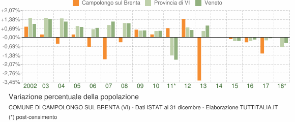 Variazione percentuale della popolazione Comune di Campolongo sul Brenta (VI)