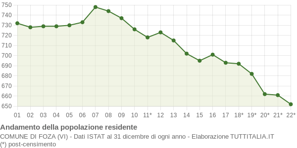 Andamento popolazione Comune di Foza (VI)