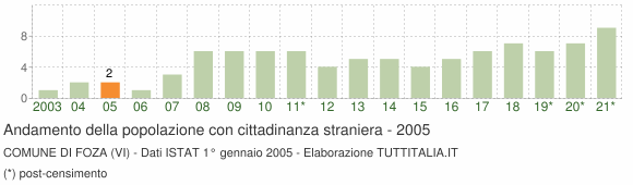 Grafico andamento popolazione stranieri Comune di Foza (VI)