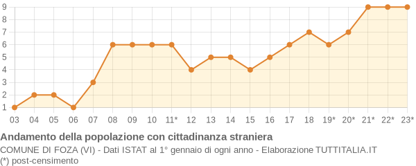 Andamento popolazione stranieri Comune di Foza (VI)