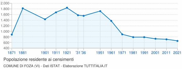 Grafico andamento storico popolazione Comune di Foza (VI)