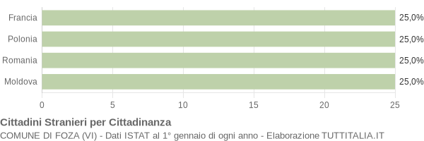 Grafico cittadinanza stranieri - Foza 2015