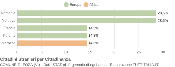 Grafico cittadinanza stranieri - Foza 2018