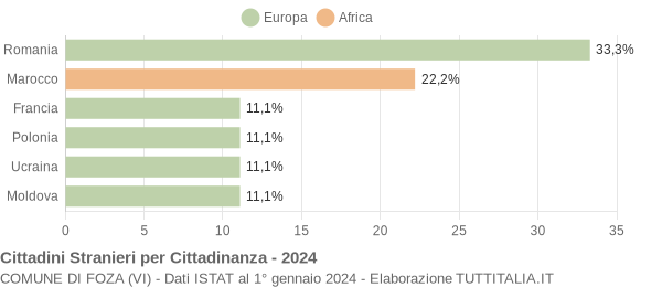 Grafico cittadinanza stranieri - Foza 2024