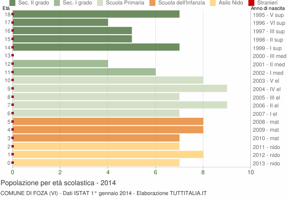 Grafico Popolazione in età scolastica - Foza 2014
