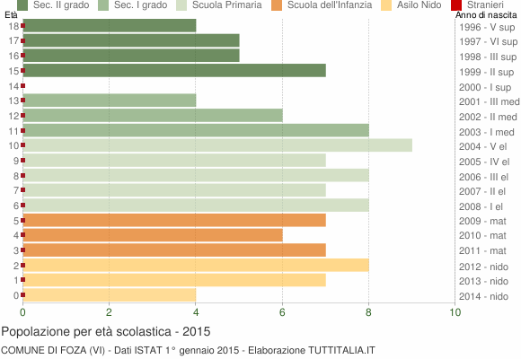 Grafico Popolazione in età scolastica - Foza 2015