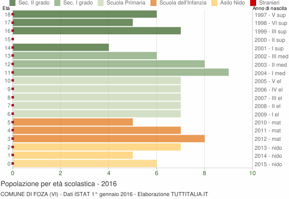 Grafico Popolazione in età scolastica - Foza 2016