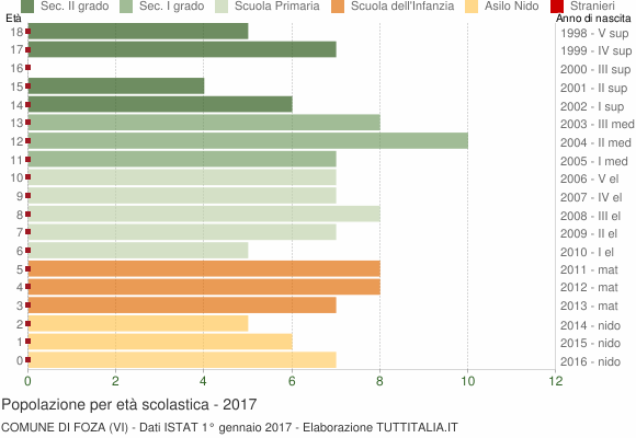 Grafico Popolazione in età scolastica - Foza 2017