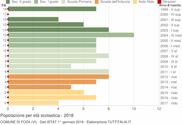 Grafico Popolazione in età scolastica - Foza 2018