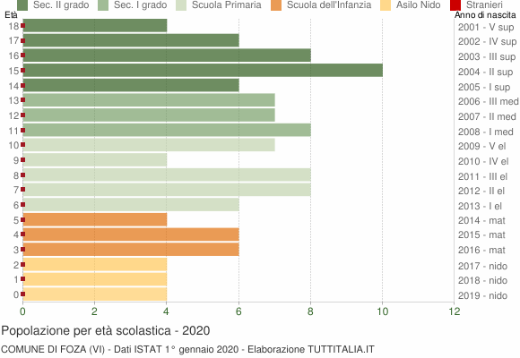 Grafico Popolazione in età scolastica - Foza 2020