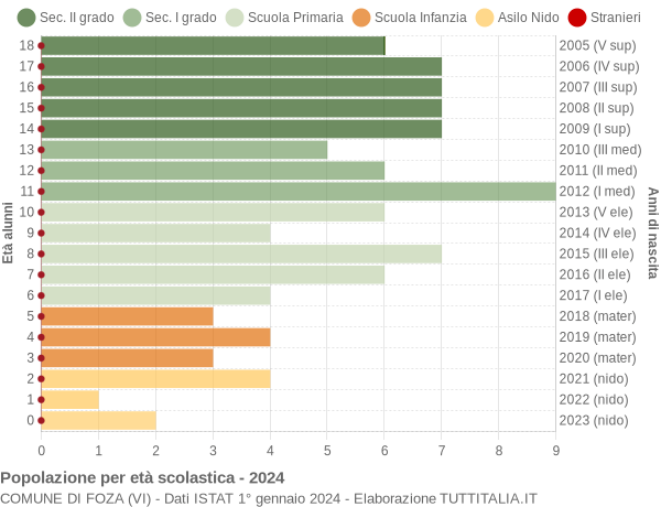 Grafico Popolazione in età scolastica - Foza 2024