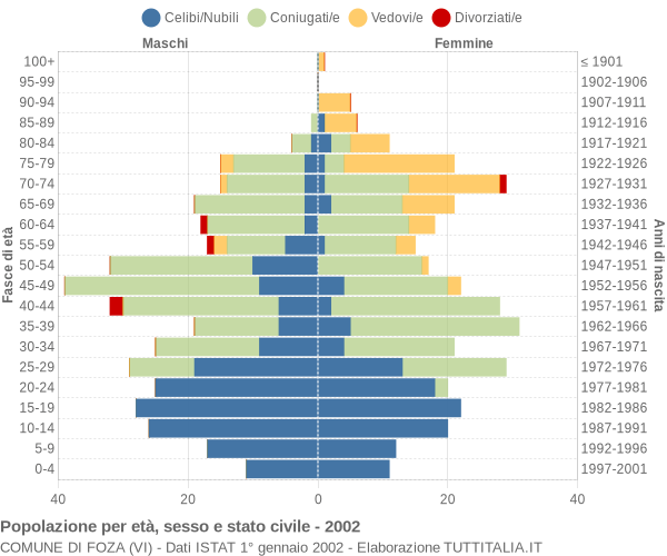 Grafico Popolazione per età, sesso e stato civile Comune di Foza (VI)