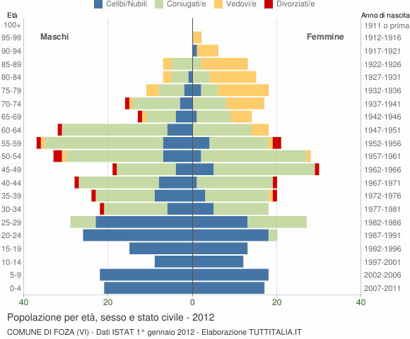Grafico Popolazione per età, sesso e stato civile Comune di Foza (VI)