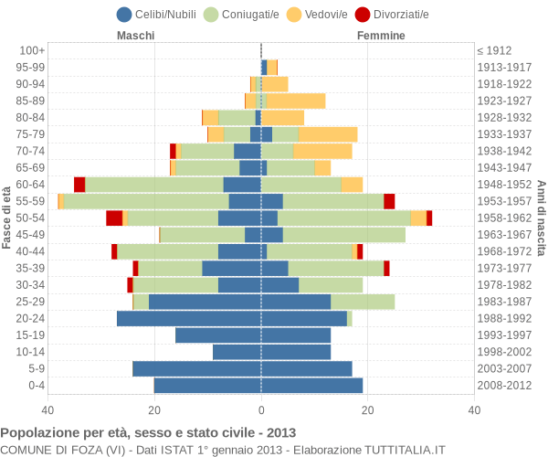 Grafico Popolazione per età, sesso e stato civile Comune di Foza (VI)