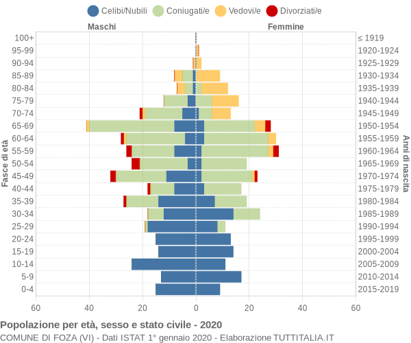 Grafico Popolazione per età, sesso e stato civile Comune di Foza (VI)