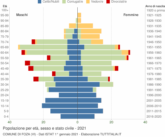 Grafico Popolazione per età, sesso e stato civile Comune di Foza (VI)