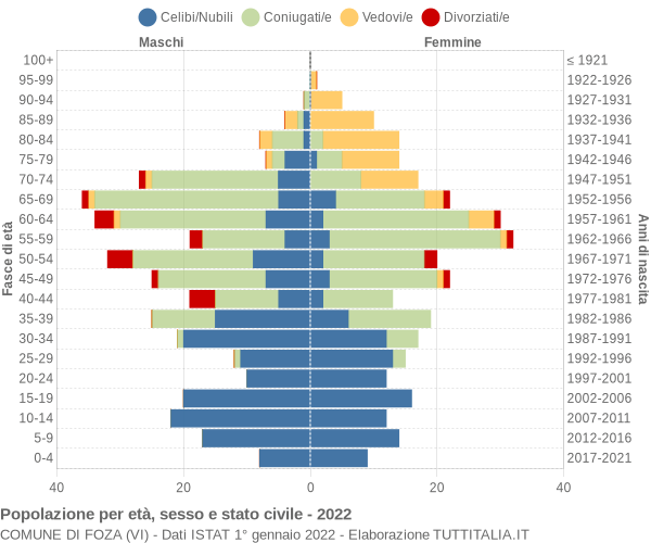 Grafico Popolazione per età, sesso e stato civile Comune di Foza (VI)