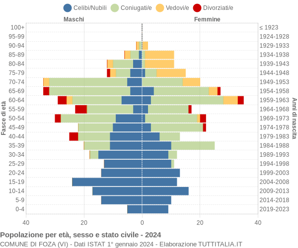 Grafico Popolazione per età, sesso e stato civile Comune di Foza (VI)