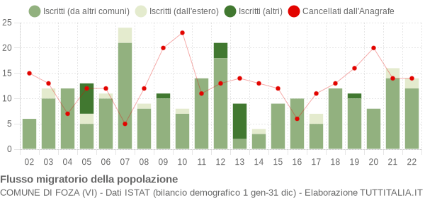 Flussi migratori della popolazione Comune di Foza (VI)